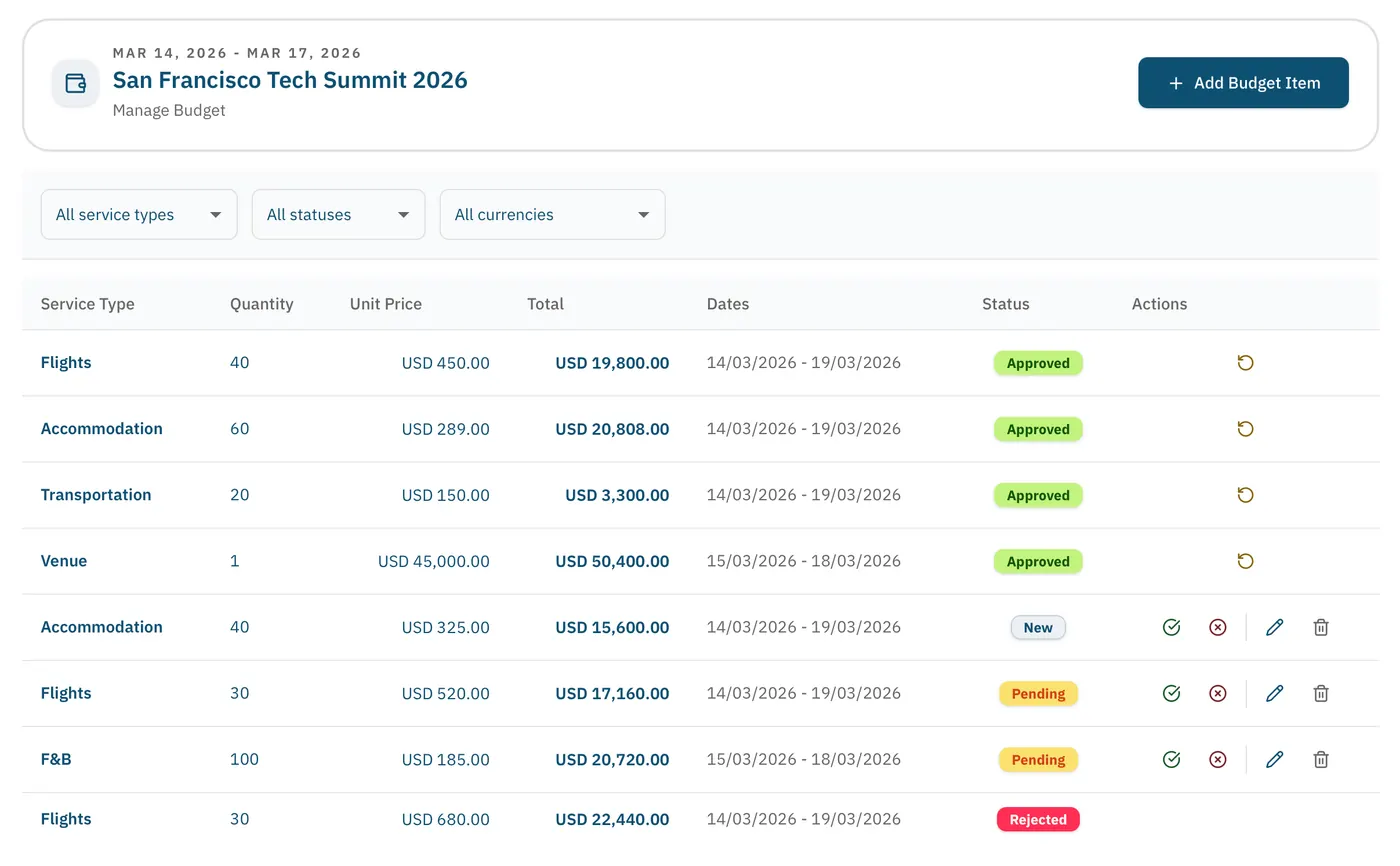 Pypo budget control dashboard